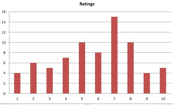 Review - Ratings
